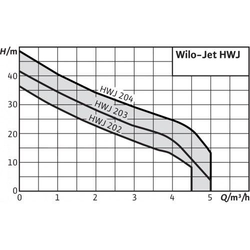 Станция насосная WILO HWJ 20L 203 EM 750Вт 5м3/ч 41м, нерж. сталь, 20л, нерж. сталь — купить в Кургане, цены в интернет-магазине «АкваТехника»